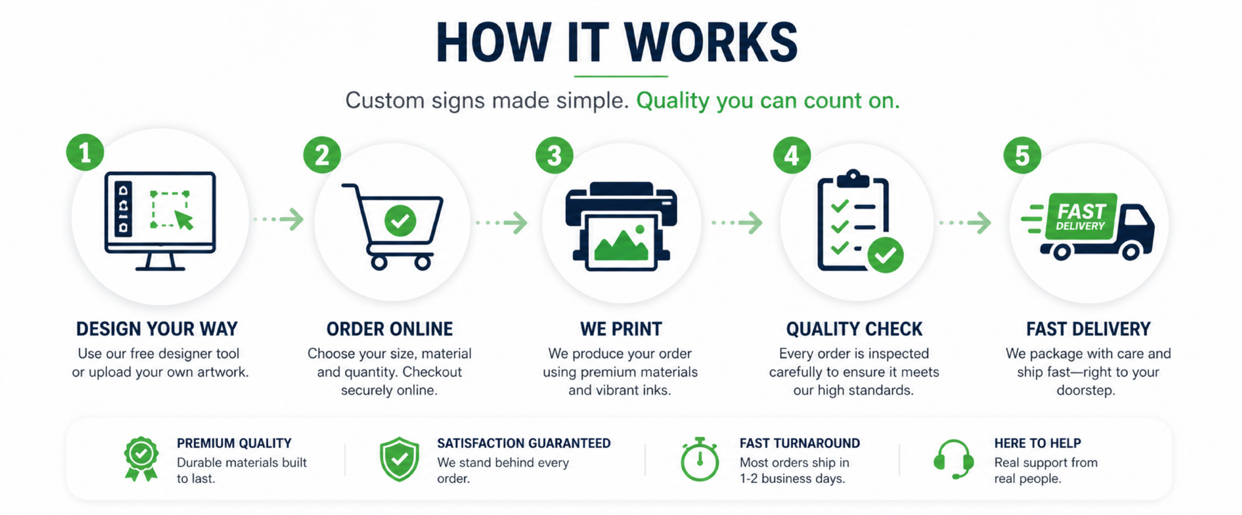 Modern “How It Works” infographic showing custom sign ordering process: design your sign, order online, we print, quality check, and fast delivery.